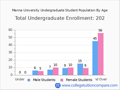 Manna University 2024 Undergraduate Enrollment by Age chart