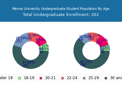 Manna University 2024 Undergraduate Enrollment Age Diversity Pie chart