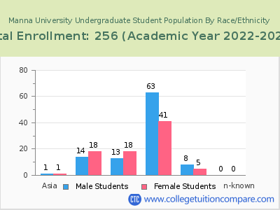 Manna University 2023 Undergraduate Enrollment by Gender and Race chart