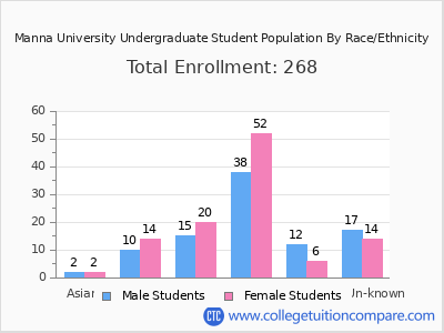 Manna University 2025 Undergraduate Enrollment by Gender and Race chart