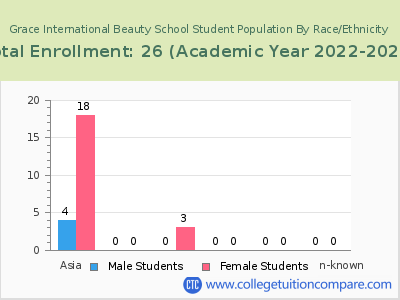 Grace International Beauty School 2023 Student Population by Gender and Race chart