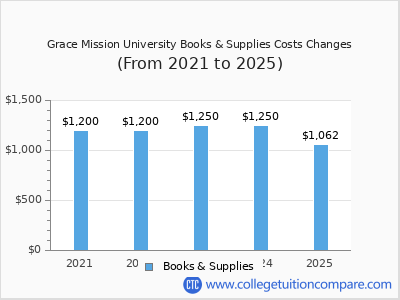 Grace Mission University 2025 books & supplies cost chart