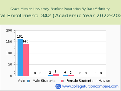 Grace Mission University 2023 Student Population by Gender and Race chart