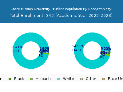 Grace Mission University 2023 Student Population by Gender and Race chart