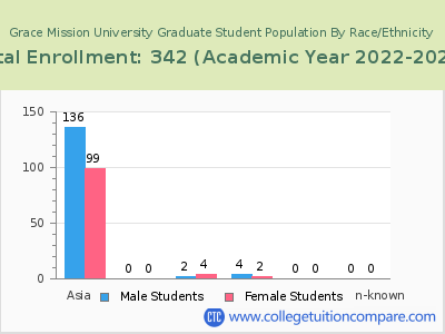 Grace Mission University 2023 Graduate Enrollment by Gender and Race chart