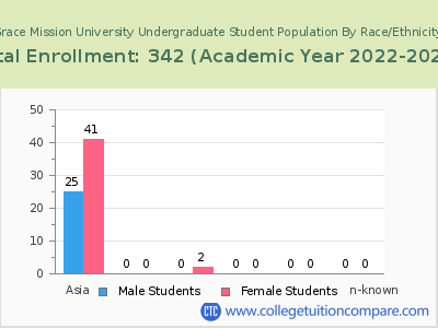 Grace Mission University 2023 Undergraduate Enrollment by Gender and Race chart