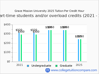 Grace Mission University 2025 cost per credit hour chart