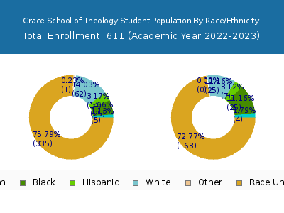 Grace School of Theology 2023 Student Population by Gender and Race chart