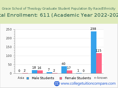 Grace School of Theology 2023 Graduate Enrollment by Gender and Race chart