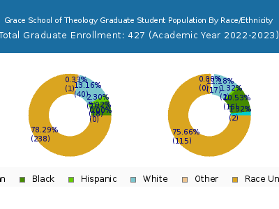 Grace School of Theology 2023 Graduate Enrollment by Gender and Race chart