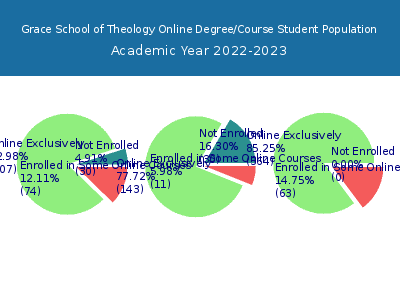 Grace School of Theology 2023 Online Student Population chart