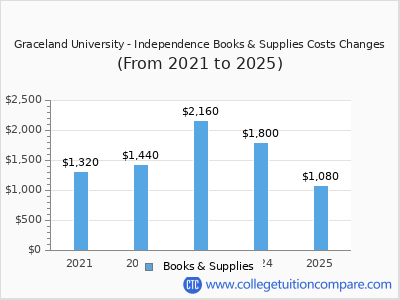 Graceland University - Independence 2025 books & supplies cost chart
