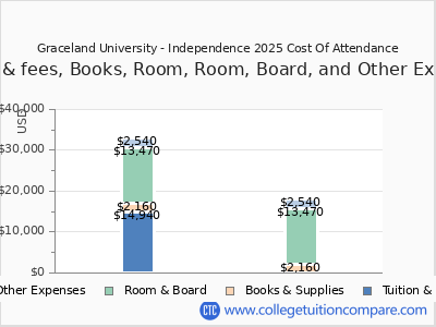 Graceland University - Independence 2025 COA (cost of attendance) chart