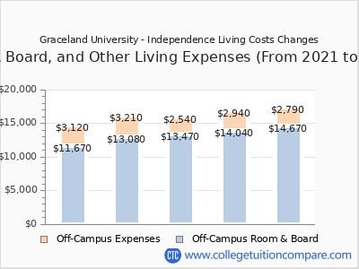 Graceland University - Independence 2025 room & board cost chart