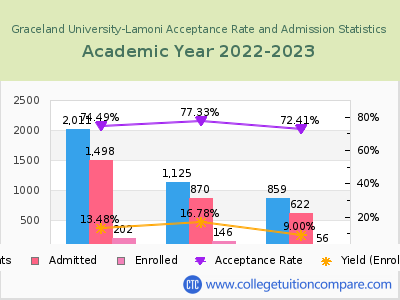 Graceland University-Lamoni 2023 Acceptance Rate By Gender chart