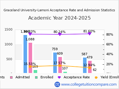 Graceland University-Lamoni 2025 Acceptance Rate By Gender chart