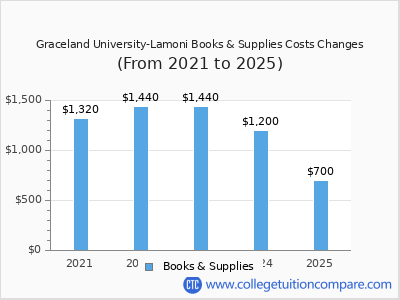 Graceland University-Lamoni 2025 books & supplies cost chart