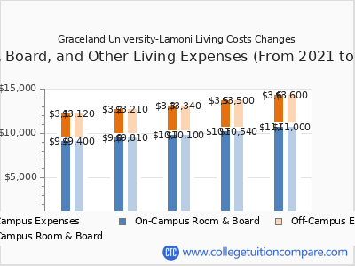 Graceland University-Lamoni 2025 room & board cost chart