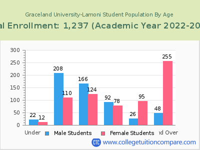 Graceland University-Lamoni 2023 Student Population by Age chart