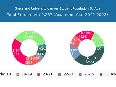 Graceland University-Lamoni 2023 Student Population Age Diversity Pie chart