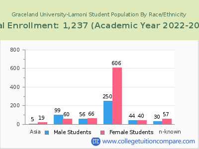 Graceland University-Lamoni 2023 Student Population by Gender and Race chart