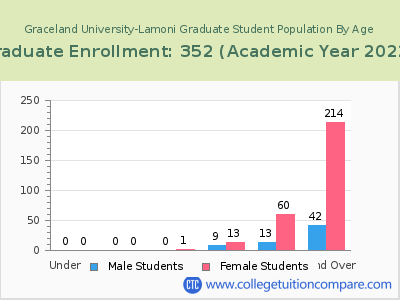 Graceland University-Lamoni 2023 Graduate Enrollment by Age chart
