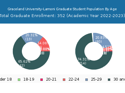 Graceland University-Lamoni 2023 Graduate Enrollment Age Diversity Pie chart
