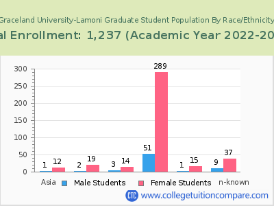 Graceland University-Lamoni 2023 Graduate Enrollment by Gender and Race chart