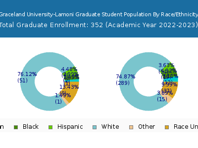 Graceland University-Lamoni 2023 Graduate Enrollment by Gender and Race chart