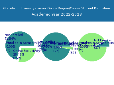 Graceland University-Lamoni 2023 Online Student Population chart