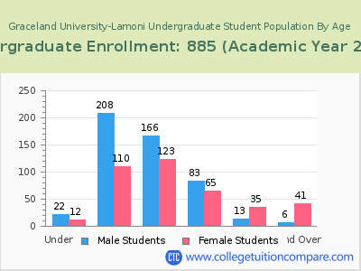 Graceland University-Lamoni 2023 Undergraduate Enrollment by Age chart