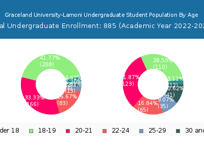 Graceland University-Lamoni 2023 Undergraduate Enrollment Age Diversity Pie chart