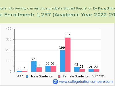 Graceland University-Lamoni 2023 Undergraduate Enrollment by Gender and Race chart