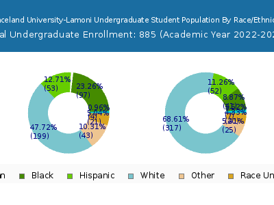 Graceland University-Lamoni 2023 Undergraduate Enrollment by Gender and Race chart