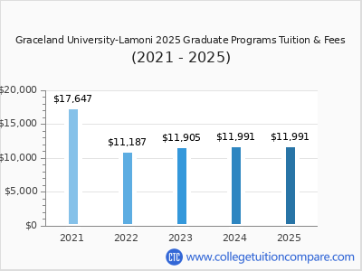 Graceland University-Lamoni 2025 graduate tuition chart