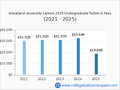 Graceland University-Lamoni 2025 undergraduate tuition chart