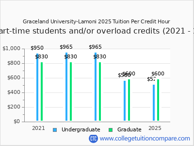 Graceland University-Lamoni 2025 cost per credit hour chart