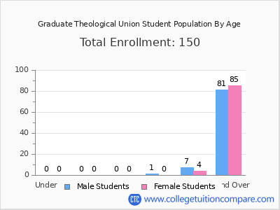 Graduate Theological Union 2024 Student Population by Age chart