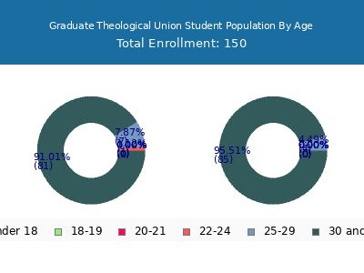 Graduate Theological Union 2024 Student Population Age Diversity Pie chart