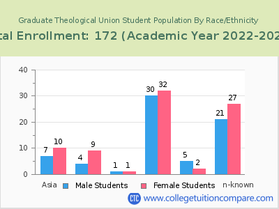 Graduate Theological Union 2023 Student Population by Gender and Race chart