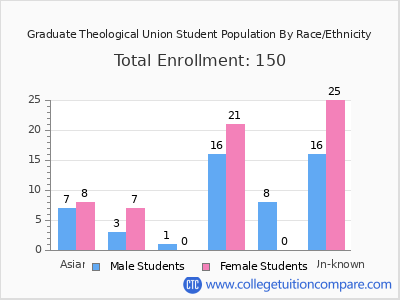 Graduate Theological Union 2025 Student Population by Gender and Race chart