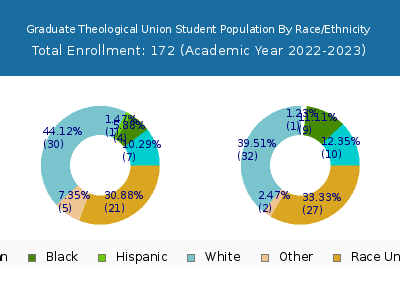 Graduate Theological Union 2023 Student Population by Gender and Race chart