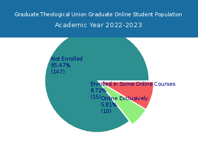 Graduate Theological Union 2023 Online Student Population chart