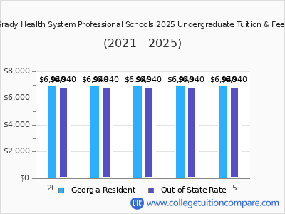 Grady Health System Professional Schools 2025 undergraduate tuition chart