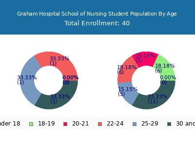Graham Hospital School of Nursing 2024 Student Population Age Diversity Pie chart
