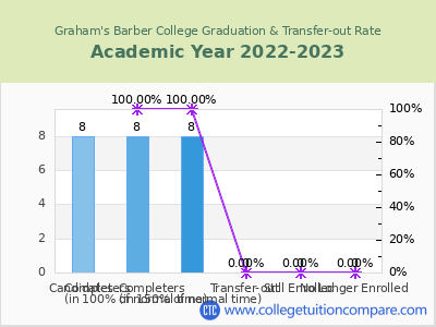 Graham's Barber College 2023 Graduation Rate chart