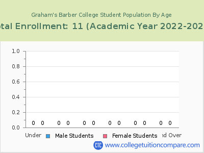 Graham's Barber College 2023 Student Population by Age chart
