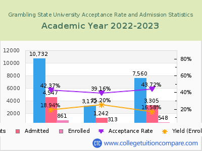 Grambling State University 2023 Acceptance Rate By Gender chart