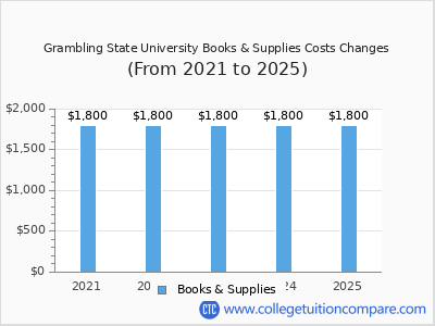 Grambling State University 2025 books & supplies cost chart