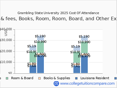 Grambling State University 2025 COA (cost of attendance) chart